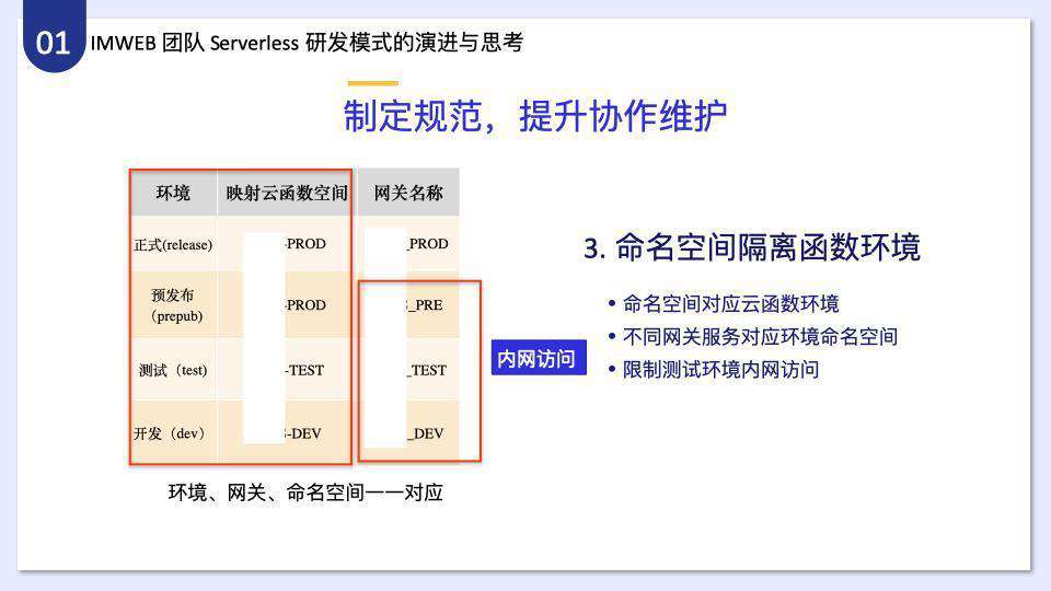 腾讯 IMWEB 前端团队一站式 Serverless 开发解决方案